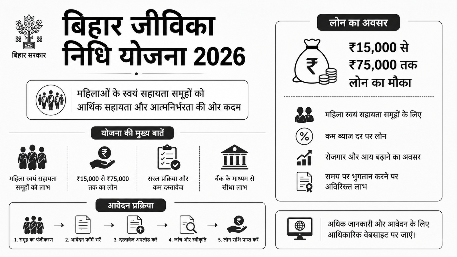 Bihar Jeevika Nidhi Yojana 2026